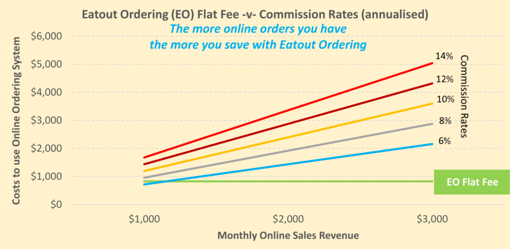 Eatout ordering comparison chart